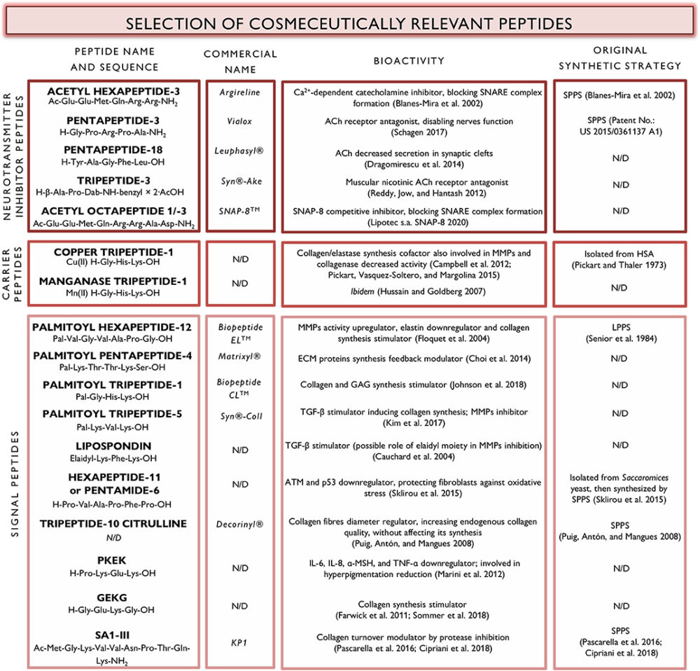 Peptides in skincare 