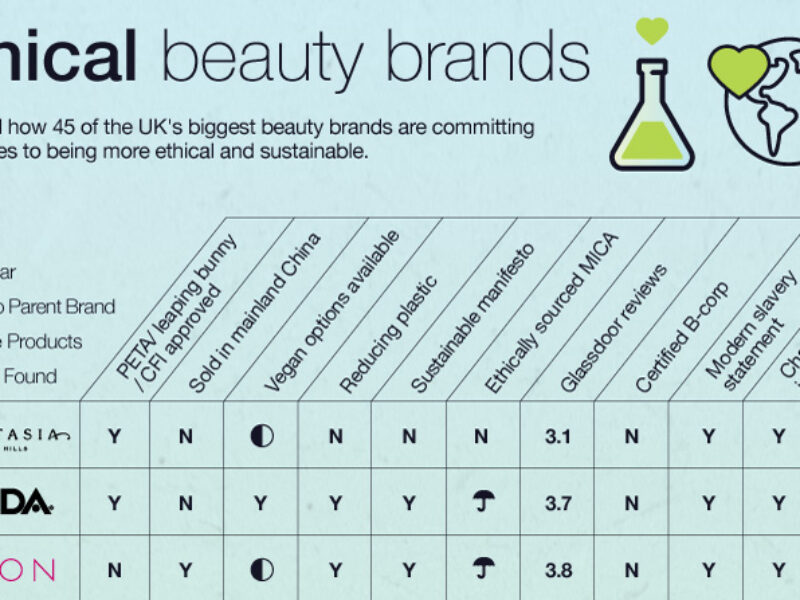 top eco-friendly brands in the UK
