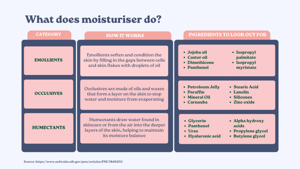 What does moisturiser do and how to pick a moisturiser for my skin type