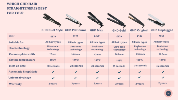 Which GHD straightener is best for my hair type