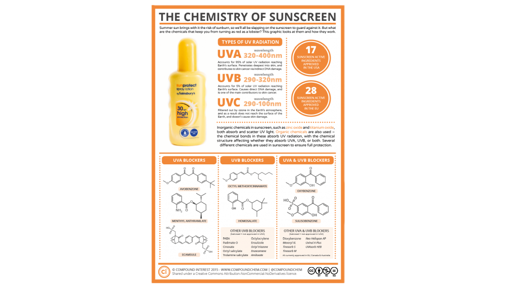 Chemistry-of-Sunscreen