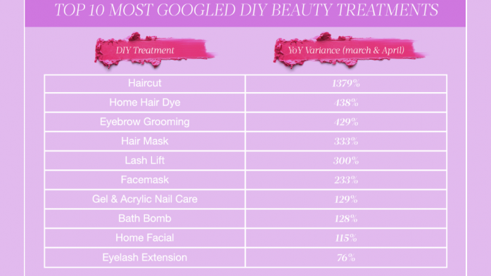 DIY beauty treatments Google searches