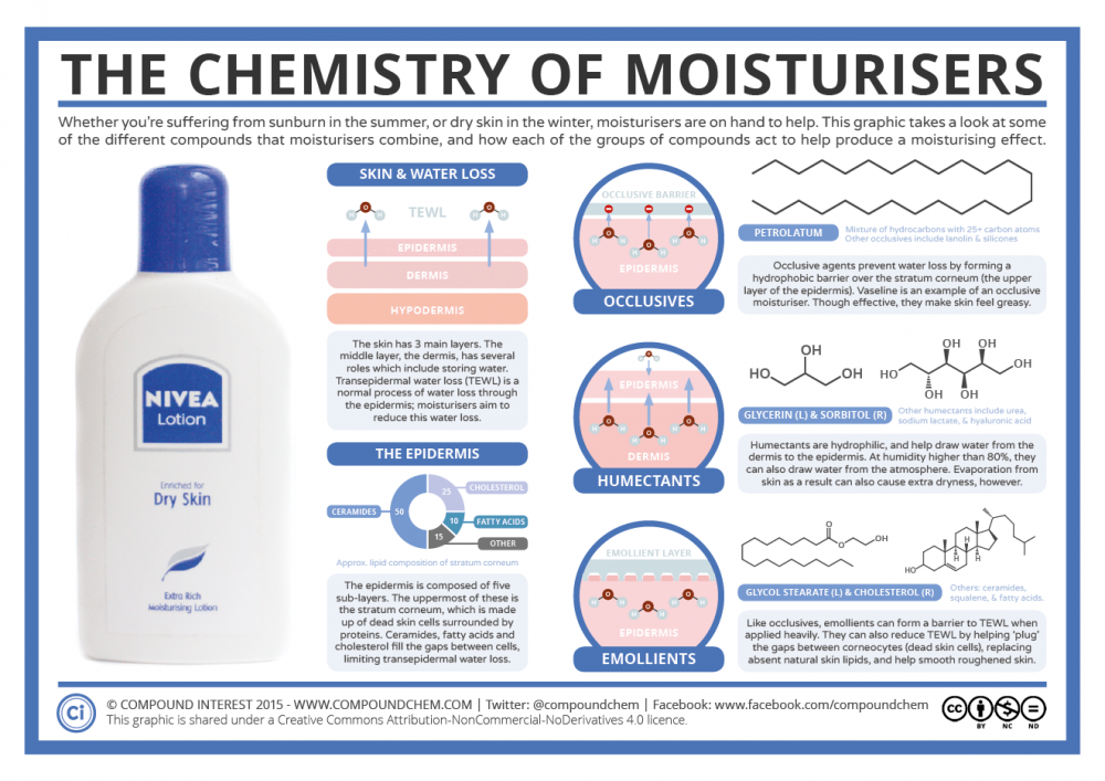 Science of moisturiser and how they work