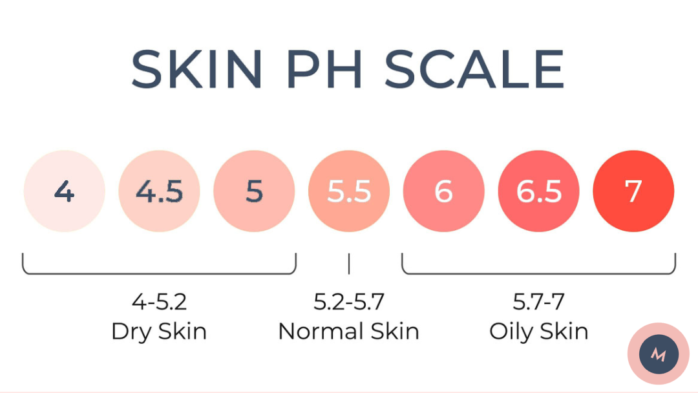 Skin PH scale