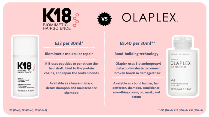 K18 vs Olaplex price, range, availability and how it works